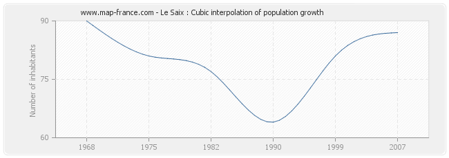 Le Saix : Cubic interpolation of population growth